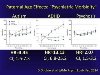 Paternal Age Effects:Paternal Age Effects: “Psychiatric Morbidity”“Psychiatric Morbidity”
DD’’Onofrio et al. JAMA Psych. Epub. Feb 2014Onofrio et al. JAMA Psych. Epub. Feb 2014
AutismAutism ADHDADHD PsychosisPsychosis
HR=3.45HR=3.45
CI, 1.6-7.3CI, 1.6-7.3
HR=13.13HR=13.13
CI, 6.8-25.2CI, 6.8-25.2
HR=2.07HR=2.07
CI, 1.5-3.2CI, 1.5-3.2
 
