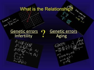 What is the Relationship?What is the Relationship?
Genetic errorsGenetic errors
InfertilityInfertility
Genetic errorsGenetic errors
AgingAging??
 