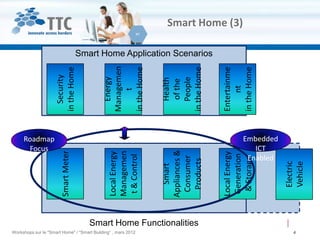 Focus
                                                                                                         Roadmap
                                                                                                                     Security
                                                                                            Smart Meter
                                                                                                                   in the Home



                                                                                                                      Energy
                                                                                            Local Energy
                                                                                                                   Managemen
                                                                                            Managemen
                                                                                                                         t




Workshops sur le "Smart Home" / "Smart Building“ , mars 2012
                                                                                             t & Control
                                                                                                                   in the Home

                                                                                               Smart                   Health
                                                                                            Appliances &               of the
                                                                                             Consumer                 People


                                                               Smart Home Functionalities
                                                                                              Products             in the Home
                                                                                                                                 Smart Home Application Scenarios




                                                                                            Local Energy           Entertainme
                                                                                             Generation                 nt
                                                                                                                                                                    Smart Home (3)




                                                                                             & Storage             in the Home
                                                                                                        ICT
                                                                                                      Enabled
                                                                                                     Embedded




                                                                                              Electric
4




                                                                                              Vehicle
 