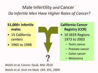 Male Infertility and Cancer
Do Infertile Men Have Higher Rates of Cancer?
51,000+ infertile
males
• 15 California
centers
• 1965 to 1998
California Cancer
Registry (CCR)
• 10 SEER Regions
1973 to 2003
– Testis cancer
– Prostate cancer
– Colon cancer
– Melanoma

Walsh et al. Arch Int Med. 169: 351, 2009
Walsh et al. Cancer. Epub. Mar 2010
 