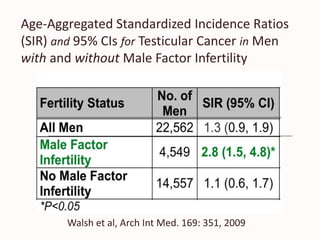 Age-Aggregated Standardized Incidence Ratios
(SIR) and 95% CIs for Testicular Cancer in Men
with and without Male Factor Infertility
Walsh et al, Arch Int Med. 169: 351, 2009
 