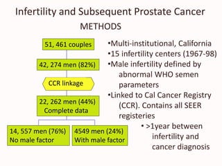 Infertility and Subsequent Prostate Cancer
METHODS
51, 461 couples
42, 274 men (82%)
CCR linkage
22, 262 men (44%)
Complete data
14, 557 men (76%)
No male factor
4549 men (24%)
With male factor
•Multi-institutional, California
•15 infertility centers (1967-98)
•Male infertility defined by
abnormal WHO semen
parameters
•Linked to Cal Cancer Registry
(CCR). Contains all SEER
registeries
• >1year between
infertility and
cancer diagnosis
 