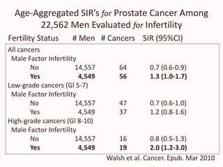 Age-Aggregated SIR’s for Prostate Cancer Among
22,562 Men Evaluated for Infertility
Walsh et al. Cancer. Epub. Mar 2010
Fertility Status # Men # Cancers SIR (95%CI)
All cancers
Male Factor Infertility
No 14,557 64 0.7 (0.6-0.9)
Yes 4,549 56 1.3 (1.0-1.7)
Low-grade cancers (Gl 5-7)
Male Factor Infertility
No 14,557 47 0.7 (0.6-1.0)
Yes 4,549 37 1.2 (0.8-1.6)
High-grade cancers (Gl 8-10)
Male Factor Infertility
No 14,557 16 0.8 (0.5-1.3)
Yes 4,549 19 2.0 (1.2-3.0)
 