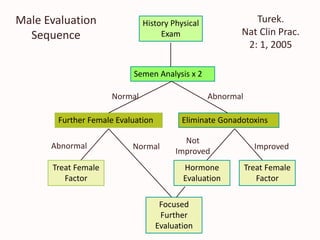History Physical
Exam
Semen Analysis x 2
Eliminate GonadotoxinsFurther Female Evaluation
AbnormalNormal
Abnormal Normal
Treat Female
Factor
Focused
Further
Evaluation
Not
Improved
Improved
Hormone
Evaluation
Treat Female
Factor
Male Evaluation
Sequence
Turek.
Nat Clin Prac.
2: 1, 2005
 