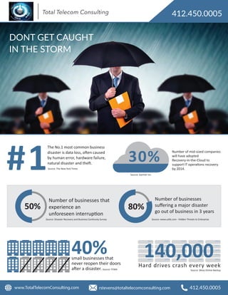 Number of businesses
suﬀering a major disaster
go out of business in 3 years
80%
small businesses that
never reopen their doors
after a disaster. Source: FEMA
Hard drives crash every week
Source: Mozy Online Backup
Number of businesses that
experience an
unforeseen interruption
50%
Source: Disaster Recovery and Business Continuity Survey Source: www.usfst.com - Hidden Threats to Enterprise
Source: The New York Times
The No.1 most common business
disaster is data loss, often caused
by human error, hardware failure,
natural disaster and theft.
Source: Gartner Inc.
Number of mid-sized companies
will have adopted
Recovery-in-the-Cloud to
support IT operations recovery
by 2014.
412.450.0005
rstevens@totaltelecomconsulting.com 412.450.0005www.TotalTelecomConsulting.com
Total Telecom Consulting
DONT GET CAUGHT
IN THE STORM
 