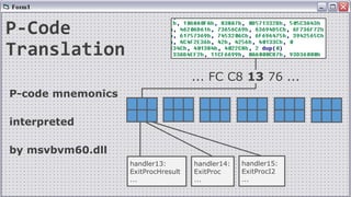 P-Code
Translation
P-code mnemonics
interpreted
by msvbvm60.dll
handler13:
ExitProcHresult
...
handler14:
ExitProc
...
handler15:
ExitProcI2
...
... FC C8 13 76 ...
 
