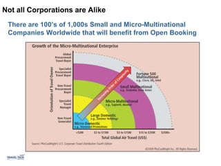 Not all Corporations are Alike
 There are 100’s of 1,000s Small and Micro-Multinational
 Companies Worldwide that will benefit from Open Booking




                      .
 