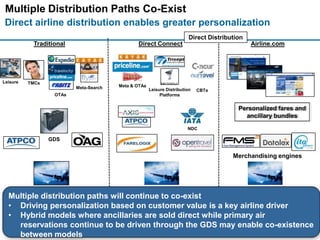 Multiple Distribution Paths Co-Exist
Direct airline distribution enables greater personalization
                                                                        Direct Distribution
           Traditional                        Direct Connect                                  Airline.com




Leisure   TMCs
                         Meta-Search   Meta & OTAs
                                                     Leisure Distribution   CBTs
                  OTAs                                    Platforms


                                                                                         Personalized fares and
                                                                                           ancillary bundles
                                                                       NDC

                 GDS


                                                                                       Merchandising engines




  Multiple distribution paths will continue to co-exist
  • Driving personalization based on customer value is a key airline driver
  • Hybrid models where ancillaries are sold direct while primary air
                               .

                                                                           3
    reservations continue to be driven through the GDS may enable co-existence
    between models
 