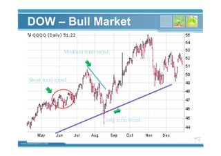 www.themegallery.com
DOW – Bull Market
Long term trend
Medium term trend
Short term trend
 