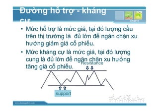 www.themegallery.com
ðư ng h tr - kháng
c
• M c h tr là m c giá, t i ñó lư ng c u
trên th trư ng là ñ l n ñ ngăn ch n xu
hư ng gi m giá c phi u.
• M c kháng c là m c giá, t i ñó lư ng
cung là ñ l n ñ ngăn ch n xu hư ng
tăng giá c phi u.
support
Resistance
3/1/2010
 
