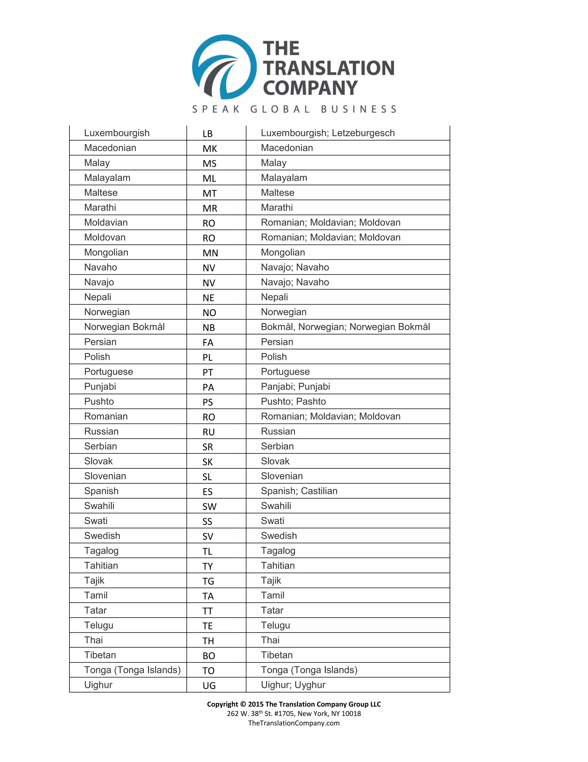 Copyright © 2015 The Translation Company Group LLC
262 W. 38th St. #1705, New York, NY 10018
TheTranslationCompany.com
Luxembourgish LB Luxembourgish; Letzeburgesch
Macedonian MK Macedonian
Malay MS Malay
Malayalam ML Malayalam
Maltese MT Maltese
Marathi MR Marathi
Moldavian RO Romanian; Moldavian; Moldovan
Moldovan RO Romanian; Moldavian; Moldovan
Mongolian MN Mongolian
Navaho NV Navajo; Navaho
Navajo NV Navajo; Navaho
Nepali NE Nepali
Norwegian NO Norwegian
Norwegian Bokmål NB Bokmål, Norwegian; Norwegian Bokmål
Persian FA Persian
Polish PL Polish
Portuguese PT Portuguese
Punjabi PA Panjabi; Punjabi
Pushto PS Pushto; Pashto
Romanian RO Romanian; Moldavian; Moldovan
Russian RU Russian
Serbian SR Serbian
Slovak SK Slovak
Slovenian SL Slovenian
Spanish ES Spanish; Castilian
Swahili SW Swahili
Swati SS Swati
Swedish SV Swedish
Tagalog TL Tagalog
Tahitian TY Tahitian
Tajik TG Tajik
Tamil TA Tamil
Tatar TT Tatar
Telugu TE Telugu
Thai TH Thai
Tibetan BO Tibetan
Tonga (Tonga Islands) TO Tonga (Tonga Islands)
Uighur UG Uighur; Uyghur
 