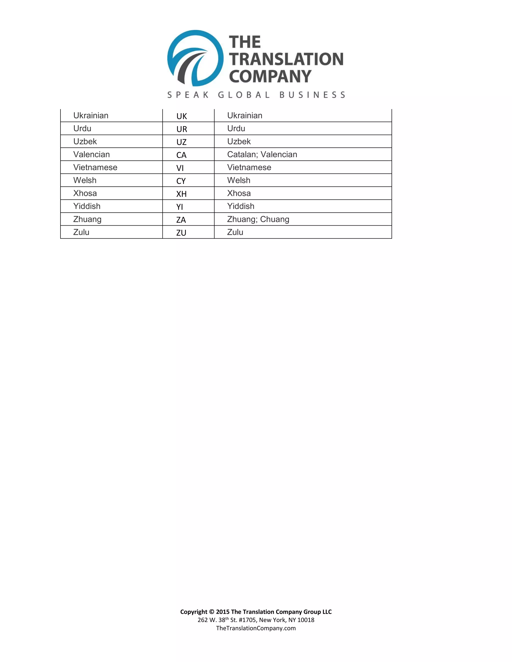 Copyright © 2015 The Translation Company Group LLC
262 W. 38th St. #1705, New York, NY 10018
TheTranslationCompany.com
Ukrainian UK Ukrainian
Urdu UR Urdu
Uzbek UZ Uzbek
Valencian CA Catalan; Valencian
Vietnamese VI Vietnamese
Welsh CY Welsh
Xhosa XH Xhosa
Yiddish YI Yiddish
Zhuang ZA Zhuang; Chuang
Zulu ZU Zulu
 