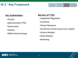 HI 2 – Key Framework Key Stakeholders Barriers of TTOs Faculty Administration/TTOs Government Industry  NGOs/Interest Groups Legislation/Regulation Incentives Human Resources  Insufficient Infrastructure/Low Capital Culture/Mindset Weak Pipeline Marketing 