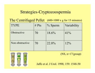 Strategies-Cryptozoospermia	

The Centrifuged Pellet
Jaffe et al. J Urol. 1998; 159: 1548-50
TYPE # Pts % Sperm Variability
Obstructive 70 18.6% 41%
Non obstructive 70 22.8% 12%
(NS, n=17/group)
(600-1000 x g for 15 minutes)
 