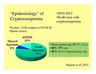 • 2010-2012	

• N=40 men with
cryptozoospermia	

• To date, 13/40 couples to IVF-ICSI	

• Sperm source:	

Fresh 	

Ejaculate	

77%	

Thawed 	

Ejaculate	

8%	

mTESE	

15%	

• Mean partner age 32 (27, 41)yr	

• 60% 2PN rate	

• 46% (6/13) ongoing preg. rate	

Hagerty et al, 2012	

“Epidemiology” of 	

Cryptozoospermia	

 