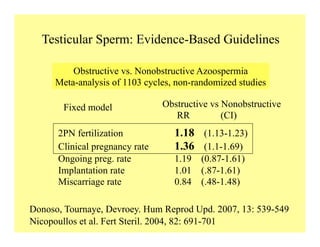 Testicular Sperm: Evidence-Based Guidelines
Donoso, Tournaye, Devroey. Hum Reprod Upd. 2007, 13: 539-549
Obstructive vs. Nonobstructive Azoospermia
Meta-analysis of 1103 cycles, non-randomized studies
Obstructive vs Nonobstructive
RR (CI)
2PN fertilization 1.18 (1.13-1.23)
Clinical pregnancy rate 1.36 (1.1-1.69)
Ongoing preg. rate 1.19 (0.87-1.61)
Implantation rate 1.01 (.87-1.61)
Miscarriage rate 0.84 (.48-1.48)
Fixed model
Nicopoullos et al. Fert Steril. 2004, 82: 691-701
 