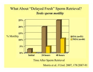 What About “Delayed Fresh” Sperm Retrieval?
Morris et al. J Urol. 2007, 178:2087-91
0%
5%
10%
15%
20%
25%
Initial 24 hours 48 hours
OA (n=51)
NOA (n=44)
Time After Sperm Retrieval
% Motility
Testis sperm motility
 
