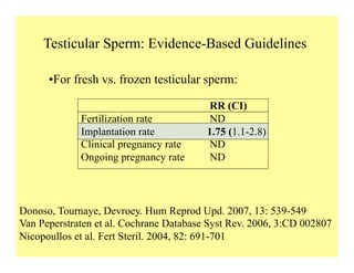 Testicular Sperm: Evidence-Based Guidelines
Donoso, Tournaye, Devroey. Hum Reprod Upd. 2007, 13: 539-549
Van Peperstraten et al. Cochrane Database Syst Rev. 2006, 3:CD 002807
Nicopoullos et al. Fert Steril. 2004, 82: 691-701
• For fresh vs. frozen testicular sperm:
RR (CI)
Fertilization rate ND
Implantation rate 1.75 (1.1-2.8)
Clinical pregnancy rate ND
Ongoing pregnancy rate ND
 