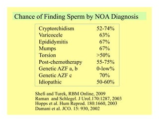 Cryptorchidism 52-74%
Varicocele 63%
Epididymitis 67%
Mumps 67%
Torsion >50%
Post-chemotherapy 55-75%
Genetic AZF a, b 0-low%
Genetic AZF c 70%
Idiopathic 50-60%
Chance of Finding Sperm by NOA Diagnosis
Shefi and Turek, RBM Online, 2009
Raman and Schlegel. J Urol.170:1287, 2003
Hopps et al. Hum Reprod. 180:1660, 2003
Damani et al. JCO. 15: 930, 2002
 