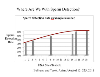 FNA Sites/Testicle	

Sperm	

Detection	

Rate	

Beliveau and Turek. Asian J Androl 13; 225, 2011
Where Are We With Sperm Detection?
 