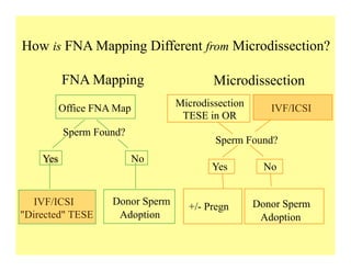How is FNA Mapping Different from Microdissection?
Office FNA Map
Sperm Found?
Yes No
IVF/ICSI
"Directed" TESE
Donor Sperm
Adoption
FNA Mapping
Microdissection
TESE in OR
Sperm Found?
IVF/ICSI
Yes No
Donor Sperm
Adoption
+/- Pregn
Microdissection
 