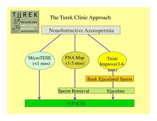 IVF-ICSI 	

Bank Ejaculated Sperm	

FNA Map
(1-3 mos)	

MicroTESE
(<1 mos)	

Treat/
Improve(3-6
mos)	

Sperm Retrieval 	

 Ejaculate 	

The Turek Clinic Approach	

Nonobstructive Azoospermia	

 