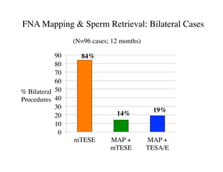 19%	

14%	

% Bilateral	

Procedures	

FNA Mapping & Sperm Retrieval: Bilateral Cases	

(N=96 cases; 12 months)	

0	

10	

20	

30	

40	

50	

60	

70	

80	

90	

mTESE	

 MAP +
mTESE	

MAP +
TESA/E	

84%	

 