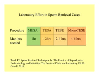 Laboratory Effort in Sperm Retrieval Cases
Turek PJ. Sperm Retrieval Techniques. In: The Practice of Reproductive
Endocrinology and Infertility: The Practical Clinic and Laboratory. Ed. D.
Carrell. 2010.	

Procedure MESA TESA TESE MicroTESE
Man-hrs 1hr 1-2hrs 2-4 hrs 4-6 hrs
needed
 