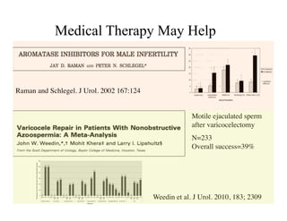 Raman and Schlegel. J Urol. 2002 167:124	

Medical Therapy May Help
Motile ejaculated sperm
after varicocelectomy	

N=233	

Overall success=39% 	

Weedin et al. J Urol. 2010, 183; 2309 	

 