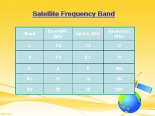 Band
Downlink,
GHz
Uplink, GHz
Bandwidth,
MHz
L 1.5 1.6 15
S 1.9 2.2 70
C 4 6 500
Ku 11 14 500
Ka 20 30 3500
 
