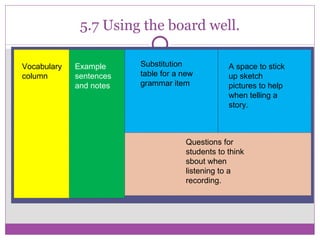 5.7 Using the board well. Vocabulary column Example sentences and notes Substitution table for a new grammar item A space to stick up sketch pictures to help when telling a story. Questions for students to think sbout when listening to a recording. 