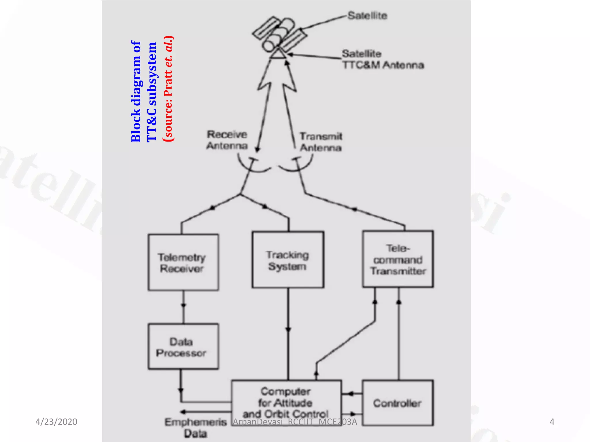 Blockdiagramof
TT&Csubsystem
(source:Prattet.al.)
4/23/2020 4ArpanDeyasi_RCCIIT_MCE203A
 
