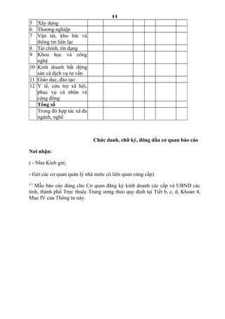 11
5 Xây dựng
6 Thương nghiệp
7 Vận tải, kho bãi và
thông tin liên lạc
8 Tài chính, tín dụng
9 Khoa học và công
nghệ
10 Kinh doanh bất động
sản và dịch vụ tư vấn
11 Giáo dục, đào tạo
12 Y tế, cứu trợ xã hội,
phục vụ cá nhân và
cộng đồng
Tổng số
Trong đó hợp tác xã đa
ngành, nghề
Chức danh, chữ ký, đóng dấu cơ quan báo cáo
Nơi nhận:
( - Như Kính gửi;
- Gửi các cơ quan quản lý nhà nước có liên quan cùng cấp)
(1)
Mẫu báo cáo dùng cho Cơ quan đăng ký kinh doanh các cấp và UBND các
tỉnh, thành phố Trực thuộc Trung ương theo quy định tại Tiết b, c, d, Khoản 4,
Mục IV của Thông tư này.
 