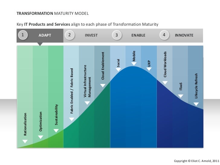 Technology Transform