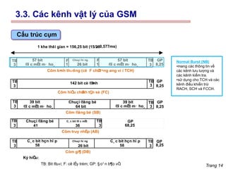 Trang 14
1 khe thêi gian = 156,25 bit (15/26
 0,577ms)
Côm b×
nh thưêng (cê F chØ
t¬ng øng ví i TCH)
TB
3
TB
3
TB
TB
3
3
TB
TB
TB
TB
3
3
3
3
GP
8,25
GP
8,25
GP
8,25
3
TB
3
TB
GP
8,25
GP
68,25
F
1
F
1
57 bit
®î c mËt m· ho¸
57 bit
®î c mËt m· ho¸
142 bit cè ®Þ
nh
39 bit 39 bit
®î c mËt m· ho¸ ®î c mËt m· ho¸
Chuçi hí ng
26 bit
Chuçi ®ång bé
64 bit
C¸ c bit hçn hî p
58
C¸ c bit hçn hî p
Chuçi hí ng
26 bit 58
Chuçi ®ång bé
41
C¸ c bit ®î c mËt
36
Côm hiÖ
u chØ
nh tÇn sè (FC)
Côm ®ång bé (SB)
Côm truy nhËp (AB)
Côm gi¶ (DB)
Ký hiÖ
u:
TB: Bit ®u«i; F: cê lÊy trém; GP: § o¹ n b¶o vÖ
.
Cấu trúc cụm
Normal Burst (NB)
•mang các thông tin về
các kênh lưu lượng và
các kênh kiểm tra.
•sử dụng cho TCH và các
kênh điều khiển trừ
RACH, SCH và FCCH.
3.3. Các kênh vật lý của GSM
 
