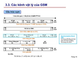 Trang 16
1 khe thêi gian = 156,25 bit (15/26
 0,577ms)
Côm b×
nh thưêng (cê F chØ
t¬ng øng ví i TCH)
TB
3
TB
3
TB
TB
3
3
TB
TB
TB
TB
3
3
3
3
GP
8,25
GP
8,25
GP
8,25
3
TB
3
TB
GP
8,25
GP
68,25
F
1
F
1
57 bit
®î c mËt m· ho¸
57 bit
®î c mËt m· ho¸
142 bit cè ®Þ
nh
39 bit 39 bit
®î c mËt m· ho¸ ®î c mËt m· ho¸
Chuçi hí ng
26 bit
Chuçi ®ång bé
64 bit
C¸ c bit hçn hî p
58
C¸ c bit hçn hî p
Chuçi hí ng
26 bit 58
Chuçi ®ång bé
41
C¸ c bit ®î c mËt
36
Côm hiÖ
u chØ
nh tÇn sè (FC)
Côm ®ång bé (SB)
Côm truy nhËp (AB)
Côm gi¶ (DB)
Ký hiÖ
u:
TB: Bit ®u«i; F: cê lÊy trém; GP: § o¹ n b¶o vÖ
.
Cấu trúc cụm
Synchronization Burst
(SB)
•sử dụng để đồng bộ thời
gian cho trạm di động.
•sử dụng cho SCH
3.3. Các kênh vật lý của GSM
 