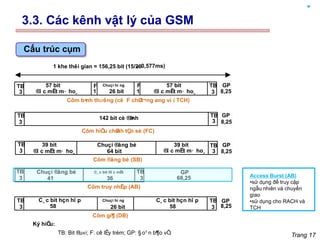 Trang 17
1 khe thêi gian = 156,25 bit (15/26
 0,577ms)
Côm b×
nh thưêng (cê F chØ
t¬ng øng ví i TCH)
TB
3
TB
3
TB
TB
3
3
TB
TB
TB
TB
3
3
3
3
GP
8,25
GP
8,25
GP
8,25
3
TB
3
TB
GP
8,25
GP
68,25
F
1
F
1
57 bit
®î c mËt m· ho¸
57 bit
®î c mËt m· ho¸
142 bit cè ®Þ
nh
39 bit 39 bit
®î c mËt m· ho¸ ®î c mËt m· ho¸
Chuçi hí ng
26 bit
Chuçi ®ång bé
64 bit
C¸ c bit hçn hî p
58
C¸ c bit hçn hî p
Chuçi hí ng
26 bit 58
Chuçi ®ång bé
41
C¸ c bit ®î c mËt
36
Côm hiÖ
u chØ
nh tÇn sè (FC)
Côm ®ång bé (SB)
Côm truy nhËp (AB)
Côm gi¶ (DB)
Ký hiÖ
u:
TB: Bit ®u«i; F: cê lÊy trém; GP: § o¹ n b¶o vÖ
.
Cấu trúc cụm
Access Burst (AB)
•sử dụng để truy cập
ngẫu nhiên và chuyển
giao
•sử dụng cho RACH và
TCH
3.3. Các kênh vật lý của GSM
 