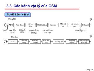Trang 19
ADC Phân đoạn
Mã hóa
tiếng
Mã hóa kênh Đan xen
Mật mã
hóa
Lập khuôn
cụm
Điều chế
3kHz 8000 mẫu
13 bit
160 mẫu
13 bit
260 bit/20 ms
13 kbps
456 bit/20 ms
22,8 kbps
270,8 kbps/TS
Máy thu/giải
điều chế
Cân bằng
Viterbi
Giải mật mã
Giải đan
xen
Giải mã
Viterbi
Giải mã
tiêng
DAC
Đầu phát
Đầu thu
Sơ đồ kênh vật lý
3.3. Các kênh vật lý của GSM
 