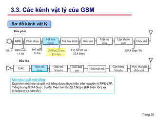 Trang 20
ADC Phân đoạn
Mã hóa
tiếng
Mã hóa kênh Đan xen
Mật mã
hóa
Lập khuôn
cụm
Điều chế
3kHz 8000 mẫu
13 bit
160 mẫu
13 bit
260 bit/20 ms
13 kbps
456 bit/20 ms
22,8 kbps
270,8 kbps/TS
Máy thu/giải
điều chế
Cân bằng
Viterbi
Giải mật mã
Giải đan
xen
Giải mã
Viterbi
Giải mã
tiêng
DAC
Đầu phát
Đầu thu
Sơ đồ kênh vật lý
Mã hóa/ giải mã tiếng
Quá trình mã hóa và giải mã tiếng được thực hiện trên nguyên lý RPE-LTP.
Tiếng trong GSM được truyền theo hai tốc độ 13kbps (FR toàn tốc) và
6,5kbps (HR bán tốc).
3.3. Các kênh vật lý của GSM
 