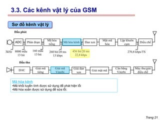 Trang 21
ADC Phân đoạn
Mã hóa
tiếng
Mã hóa kênh Đan xen
Mật mã
hóa
Lập khuôn
cụm
Điều chế
3kHz 8000 mẫu
13 bit
160 mẫu
13 bit
260 bit/20 ms
13 kbps
456 bit/20 ms
22,8 kbps
270,8 kbps/TS
Máy thu/giải
điều chế
Cân bằng
Viterbi
Giải mật mã
Giải đan
xen
Giải mã
Viterbi
Giải mã
tiêng
DAC
Đầu phát
Đầu thu
Sơ đồ kênh vật lý
Mã hóa kênh
•Mã khối tuyến tính được sử dụng để phát hiện lỗi
•Mã hóa xoắn được sử dụng để sửa lỗi.
3.3. Các kênh vật lý của GSM
 