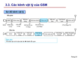 Trang 23
ADC Phân đoạn
Mã hóa
tiếng
Mã hóa kênh Đan xen
Mật mã
hóa
Lập khuôn
cụm
Điều chế
3kHz 8000 mẫu
13 bit
160 mẫu
13 bit
260 bit/20 ms
13 kbps
456 bit/20 ms
22,8 kbps
270,8 kbps/TS
Máy thu/giải
điều chế
Cân bằng
Viterbi
Giải mật mã
Giải đan
xen
Giải mã
Viterbi
Giải mã
tiêng
DAC
Đầu phát
Đầu thu
Sơ đồ kênh vật lý
Đan xen
Tổ chức lại vị trí của các bit ➔ tránh lỗi cụm
3.3. Các kênh vật lý của GSM
 