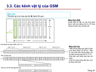 Trang 24
Đan xen
Tổ chức lại vị trí của các bit ➔ tránh lỗi cụm
T: TCH; S: SACCH; I: IDLE
Hình 3.3. Sơ đồ kênh vật lý của GSM
1 2 3 4 5 6 7 8
9 10 11 12 13 14 15 16
17 18 19 20 21 22 23 24
25 26 27 28 29 30 31 32
| | | | | | | |
| | | | | | | |
| | | | | | I |
| | | | | | I |
| | | | | | I |
| | | | | | I |
449 450 451 452 453 454 455 456
8 khung
57 bit
H×
nh 4.22. § an xen tiÕng toµn tèc (m øc 1)
Hình 3.5. Đan xen mức 1 cho tiếng toàn tốc
8 đoạn
D
8
A
1
A
2
A
3
A
4
A
5
A
6
A
7
A
8
B
1
B
2
B
3
B
4
B
5
B
6
B
7
B
8
C
1
C
2
C
3
C
4
C
5
C
6
C
7
C
8
D
1
D
2
D
3
D
4
D
5
D
6
D
7
D
8
A
5
A
6
A
7
A
8
B
1
B
2
B
3
B
4
B
5
C
1
C
2
C
3
C
4
C
5
B
6
B
7
B
8
D
1
D
2
C
6
C
7
C
8
D
3
D
4
A
1
A
2
A
3
A
4
D
5
D
6
D
7
D
8
Khối A: 8x57 Khối B: 8x57 Khối C: 8x57 Khối D: 8x57
Đan xen bán cụm
Đan xen các bit trong cặp bán cụm
a5 a13 a21 a29 a37 a45 ......
b1 b9 b17 b25 b33 b41 .......
b9 a13 b25 a29 b41 a45 ......
b1 a5 b17 a21 b33 a37 .......
Chia thành các đoạn 4 khối A, B, C, D
Mức thứ nhất
Chuỗi 456 bit đầu ra mã hóa kênh
được viết vào mảng nhớ 8 x 57 theo
hàng và được đọc ra theo cột
Bán cụm
Mức thứ hai
• Mỗi khung tiếng bao gồm 8 bán
cụm được đánh chỉ số từ 1 đến
8. Các khối bốn khung tiếng với
ký hiệu tương ứng là A, B, C, D.
•Các bán cụm được đan xen với
nhau.
•Các bit trong từng cặp bán cụm
lại được đan xen.
3.3. Các kênh vật lý của GSM
 