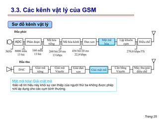 Trang 25
ADC Phân đoạn
Mã hóa
tiếng
Mã hóa kênh Đan xen
Mật mã
hóa
Lập khuôn
cụm
Điều chế
3kHz 8000 mẫu
13 bit
160 mẫu
13 bit
260 bit/20 ms
13 kbps
456 bit/20 ms
22,8 kbps
270,8 kbps/TS
Máy thu/giải
điều chế
Cân bằng
Viterbi
Giải mật mã
Giải đan
xen
Giải mã
Viterbi
Giải mã
tiêng
DAC
Đầu phát
Đầu thu
Sơ đồ kênh vật lý
Mật mã hóa/ Giải mật mã
•bảo vệ tín hiệu này khỏi sự can thiệp của người thứ ba không được phép
•chỉ áp dụng cho các cụm bình thường.
3.3. Các kênh vật lý của GSM
 
