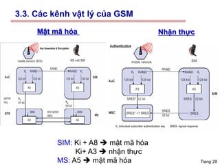 Trang 28
SIM: Ki + A8 ➔ mật mã hóa
Ki+ A3 ➔ nhận thực
MS: A5 ➔ mật mã hóa
Mật mã hóa Nhận thực
3.3. Các kênh vật lý của GSM
 
