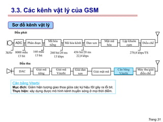 Trang 31
ADC Phân đoạn
Mã hóa
tiếng
Mã hóa kênh Đan xen
Mật mã
hóa
Lập khuôn
cụm
Điều chế
3kHz 8000 mẫu
13 bit
160 mẫu
13 bit
260 bit/20 ms
13 kbps
456 bit/20 ms
22,8 kbps
270,8 kbps/TS
Máy thu/giải
điều chế
Cân bằng
Viterbi
Giải mật mã
Giải đan
xen
Giải mã
Viterbi
Giải mã
tiêng
DAC
Đầu phát
Đầu thu
Sơ đồ kênh vật lý
Cân bằng Viterbi
Mục đích: Giảm hiện tượng giao thoa giữa các ký hiệu ISI gây ra lỗi bit.
Thực hiện: xây dựng được mô hình kênh truyền sóng ở mọi thời điểm.
3.3. Các kênh vật lý của GSM
 