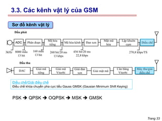 Trang 33
ADC Phân đoạn
Mã hóa
tiếng
Mã hóa kênh Đan xen
Mật mã
hóa
Lập khuôn
cụm
Điều chế
3kHz 8000 mẫu
13 bit
160 mẫu
13 bit
260 bit/20 ms
13 kbps
456 bit/20 ms
22,8 kbps
270,8 kbps/TS
Máy thu/giải
điều chế
Cân bằng
Viterbi
Giải mật mã
Giải đan
xen
Giải mã
Viterbi
Giải mã
tiêng
DAC
Đầu phát
Đầu thu
Sơ đồ kênh vật lý
Điều chế/Giải điều chế
Điều chế khóa chuyển pha cực tiểu Gauss GMSK (Gausian Minimum Shift Keying)
PSK ➔ QPSK ➔ OQPSK ➔ MSK ➔ GMSK
3.3. Các kênh vật lý của GSM
 