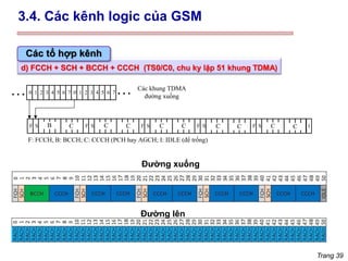 Trang 39
d) FCCH + SCH + BCCH + CCCH (TS0/C0, chu ky lặp 51 khung TDMA)
Các tổ hợp kênh
3.4. Các kênh logic của GSM
F S F S F S F S F S I
B C C C C C C C C C
0 1 2 3 4 5 6 7 0 1 2 3 4 5 6 7
Các khung TDMA
đường xuống
F: FCCH, B: BCCH; C: CCCH (PCH hay AGCH; I: IDLE (để trống)
Đường xuống
Đường lên
 