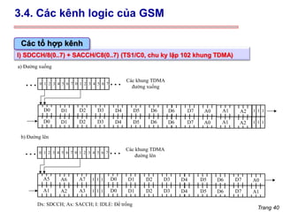 Trang 40
l) SDCCH/8(0..7) + SACCH/C8(0..7) (TS1/C0, chu ky lặp 102 khung TDMA)
Các tổ hợp kênh
3.4. Các kênh logic của GSM
I
D0 D1 D3 D4 D5 D6 D7 A0 A1 A2
0 1 2 3 4 5 6 7 0 1 2 3 4 5 6 7
Các khung TDMA
đường xuống
D2 D6 I I
a) Đường xuống
I
D0 D1 D3 D4 D5 D6 D7 A0 A1 A2
D2 D6 I I
A5 A6 D0 D1 D2 D3 D5 D6 D7 A0
0 1 2 3 4 5 6 7 0 1 2 3 4 5 6 7
Các khung TDMA
đường lên
A7 D4
b) Đường lên
A1 A2 D0 D1 D2 D3 D5 D6 D7 A1
A3 D4
I I I
I I I
Dx: SDCCH; Ax: SACCH; I: IDLE: Để trống
 