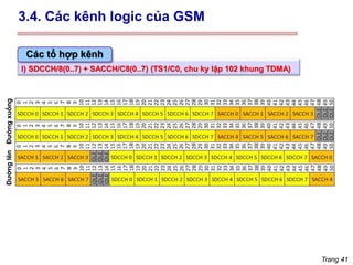 Trang 41
l) SDCCH/8(0..7) + SACCH/C8(0..7) (TS1/C0, chu ky lặp 102 khung TDMA)
Các tổ hợp kênh
3.4. Các kênh logic của GSM
Đường
xuống
Đường
lên
 