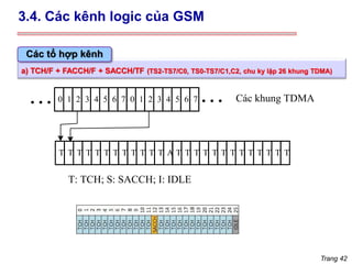 Trang 42
a) TCH/F + FACCH/F + SACCH/TF (TS2-TS7/C0, TS0-TS7/C1,C2, chu ky lặp 26 khung TDMA)
Các tổ hợp kênh
3.4. Các kênh logic của GSM
0 1 2 3 4 5 6 7 0 1 2 3 4 5 6 7
T T T T T T T T T T T T A T T T T T T T T T T T T T
Các khung TDMA
T: TCH; S: SACCH; I: IDLE
 